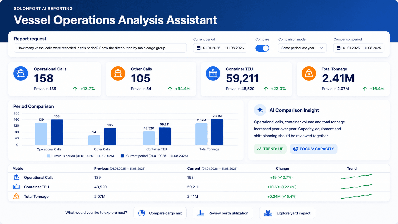 English SOLONPORT AI Reporting comparison result with period metrics, chart, AI insight and evidence table