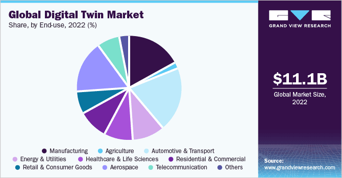 Digital twin market growth chart published with the original article